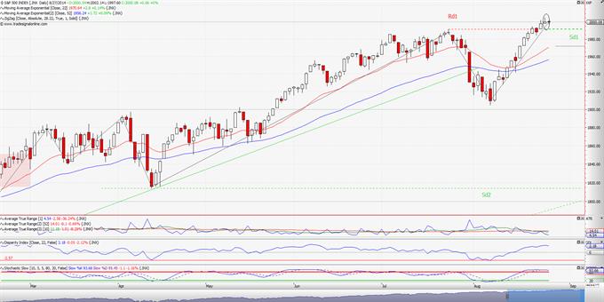 S&P 500: Και τώρα τι; (ημερήσιο διάγραμμα)